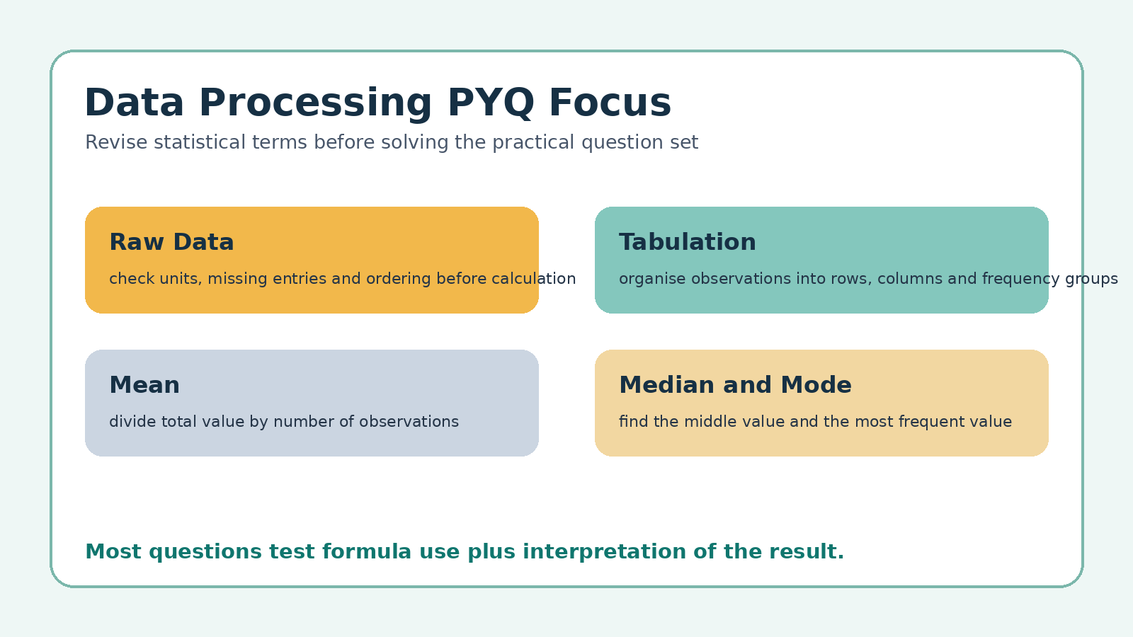 Data Processing PYQ focus map for Class 12 Geography
