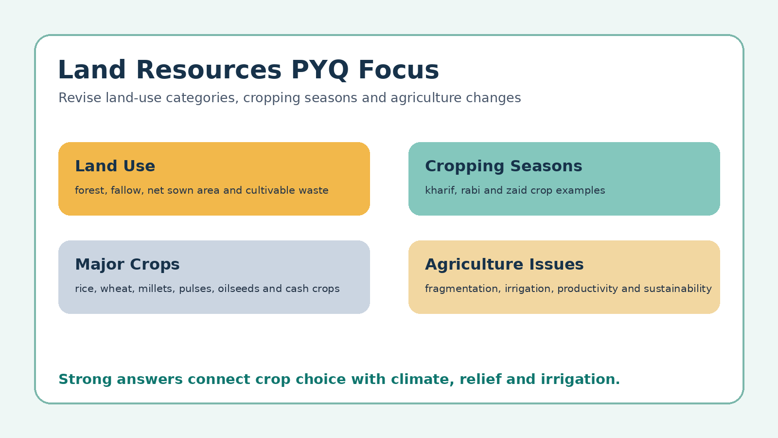 Land Resources and Agriculture PYQ focus map for Class 12 Geography