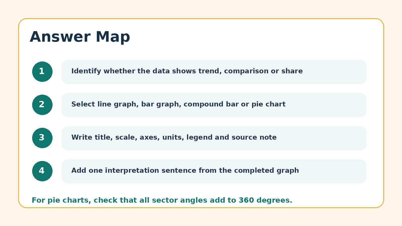 Answer map for Graphical Representation of Data PYQ questions