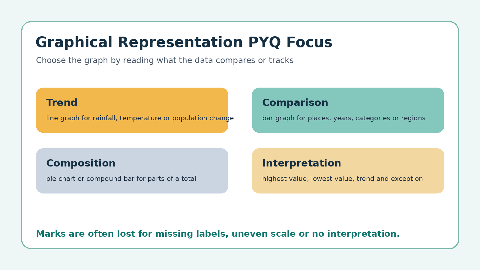 Graphical Representation of Data PYQ focus map for Class 12 Geography