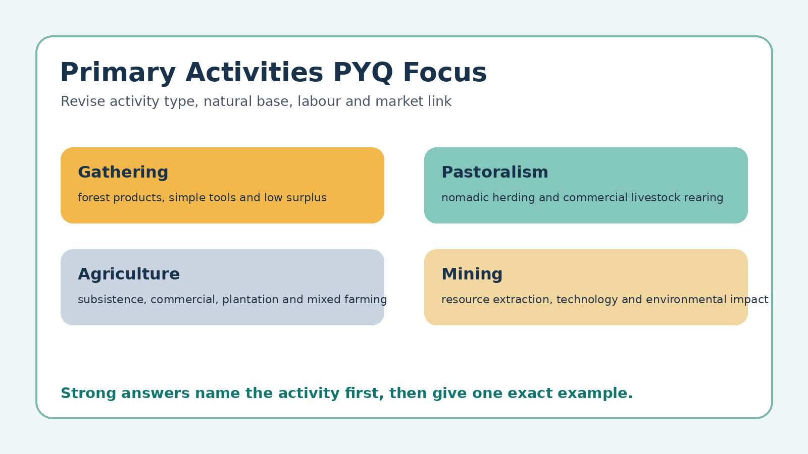Primary Activities PYQ focus map for Class 12 Geography