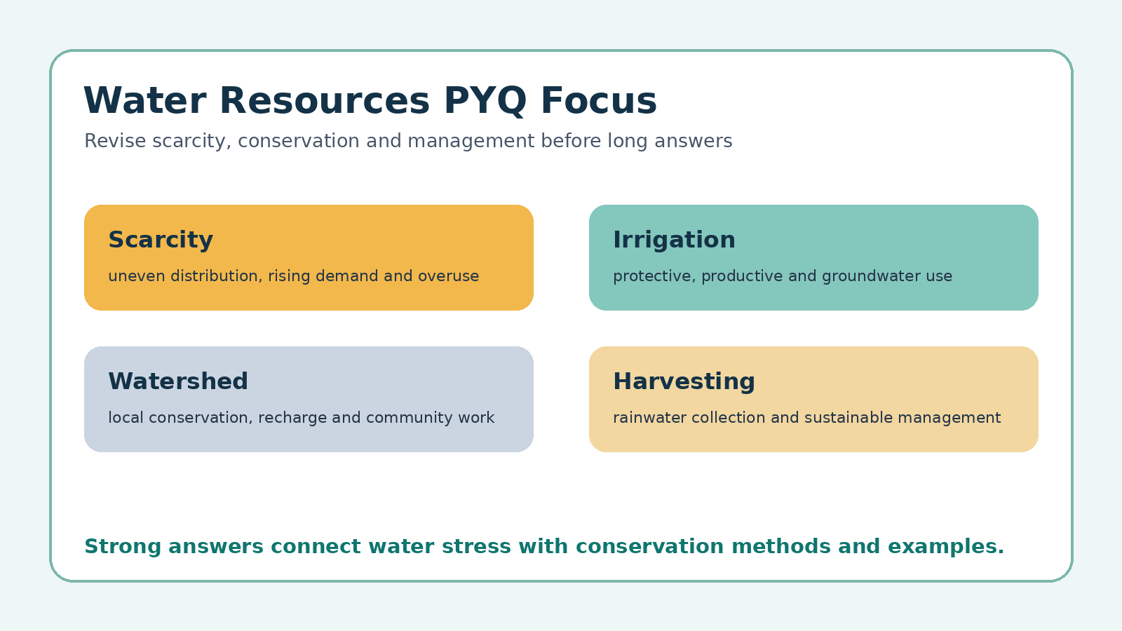 Water Resources PYQ focus map for Class 12 Geography