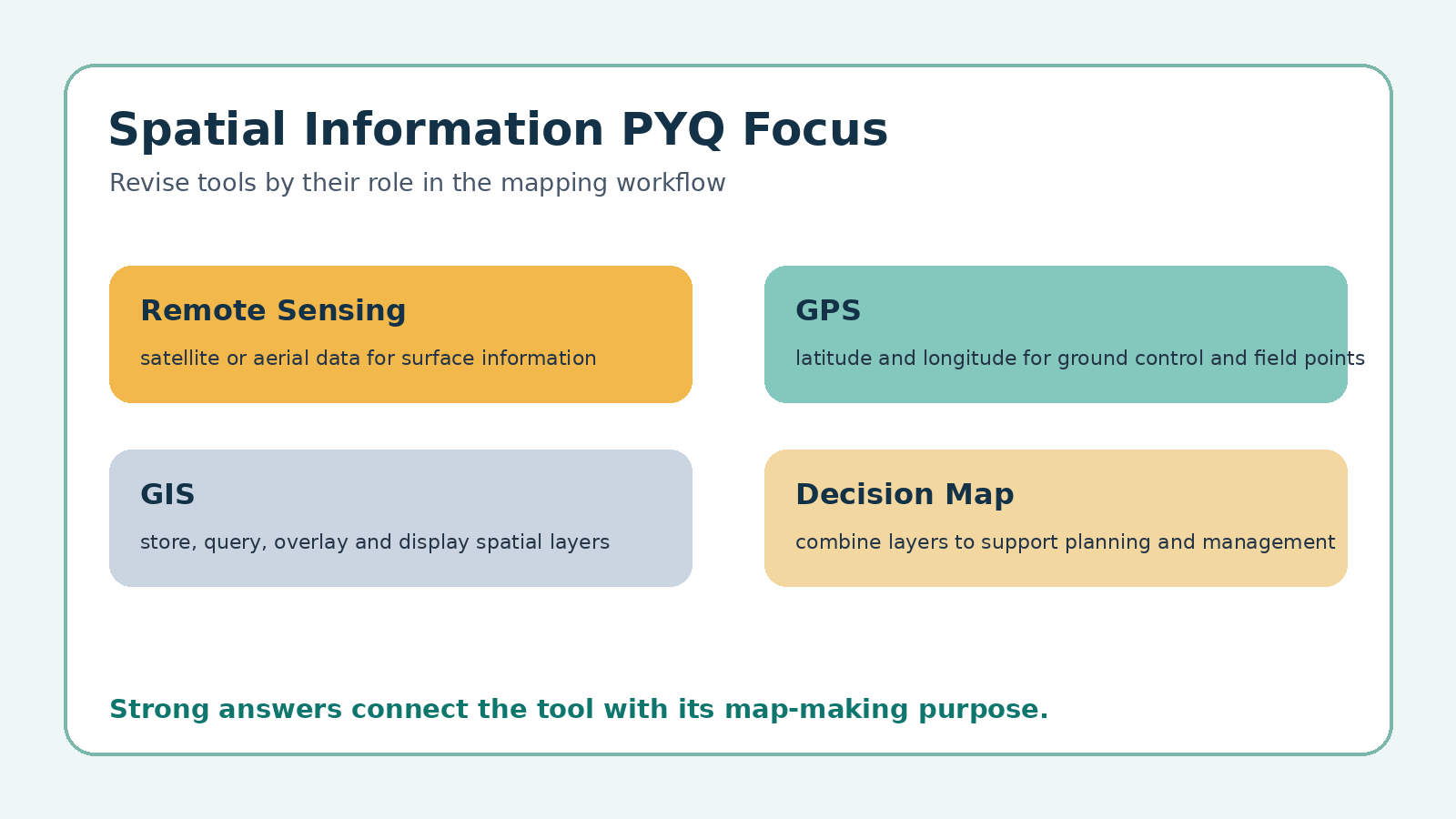 Spatial Information Technology PYQ focus map for Class 12 Geography