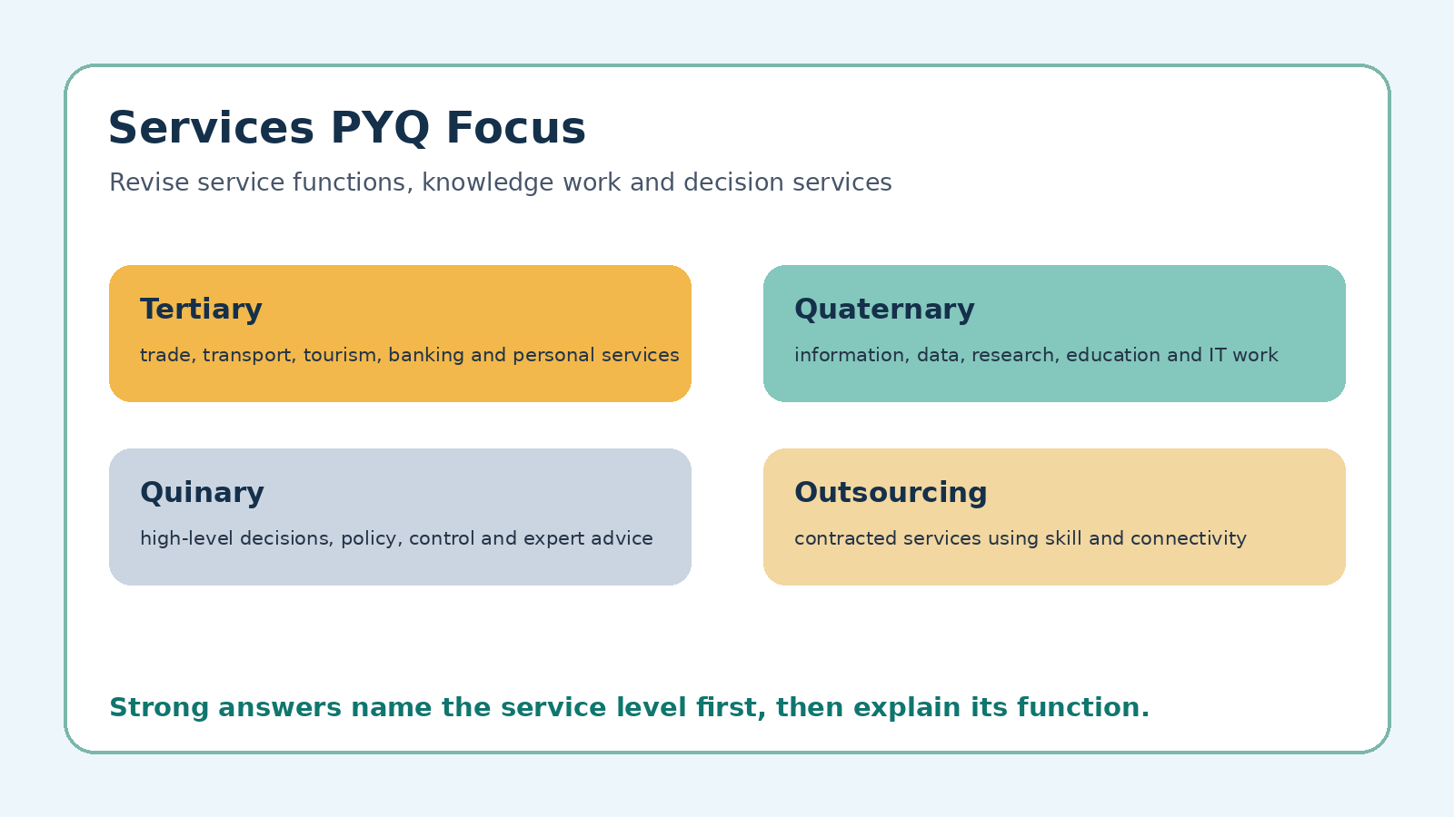 Tertiary and Quaternary Activities PYQ focus map for Class 12 Geography