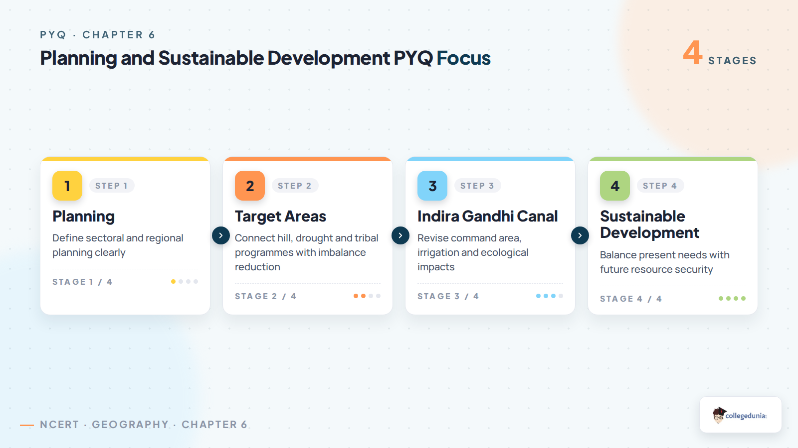 Planning and Sustainable Development PYQ focus map for Class 12 Geography