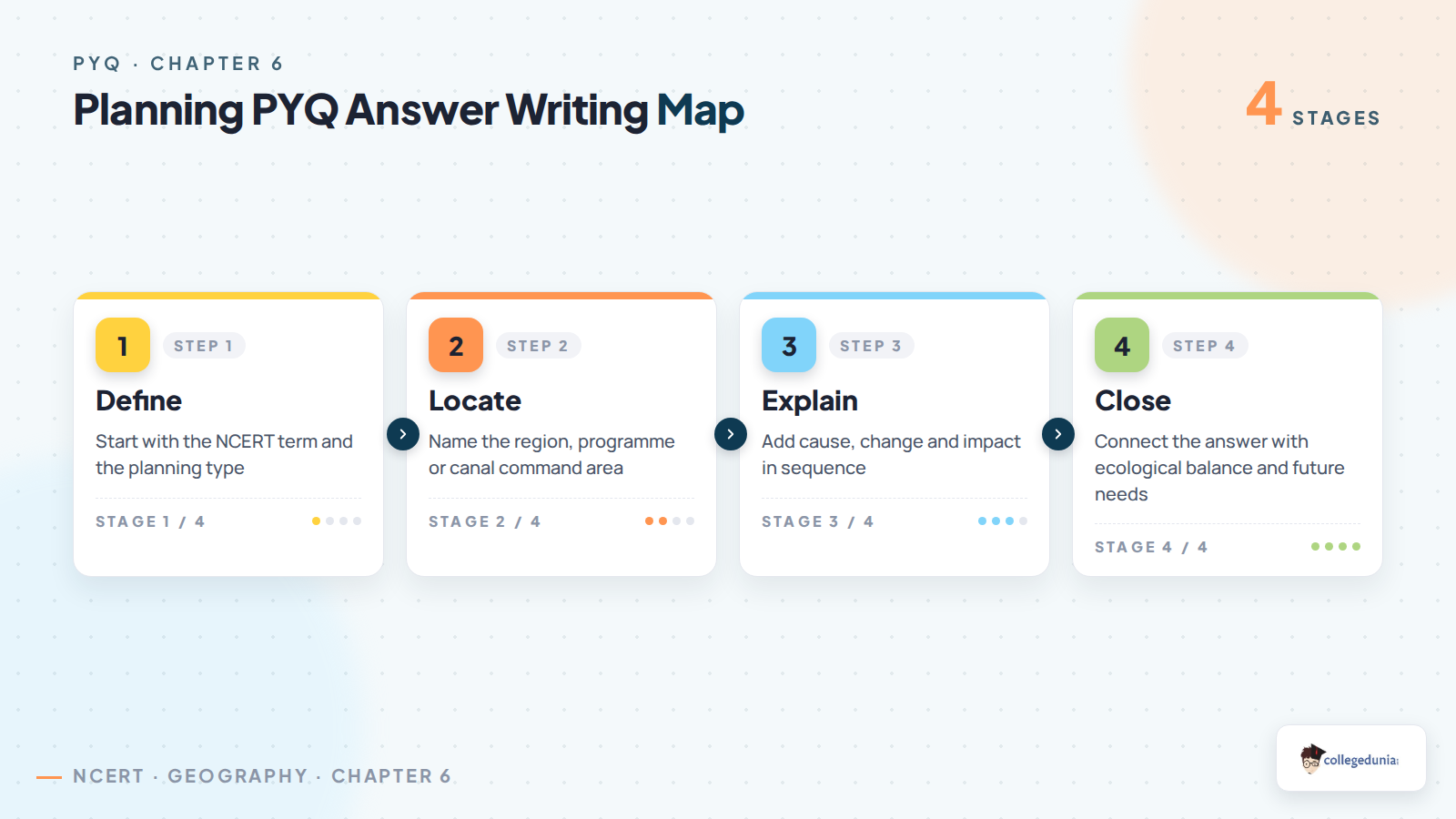 Answer map for Planning and Sustainable Development PYQ questions