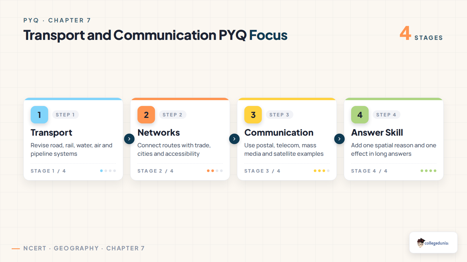 Transport and Communication PYQ focus map for Class 12 Geography