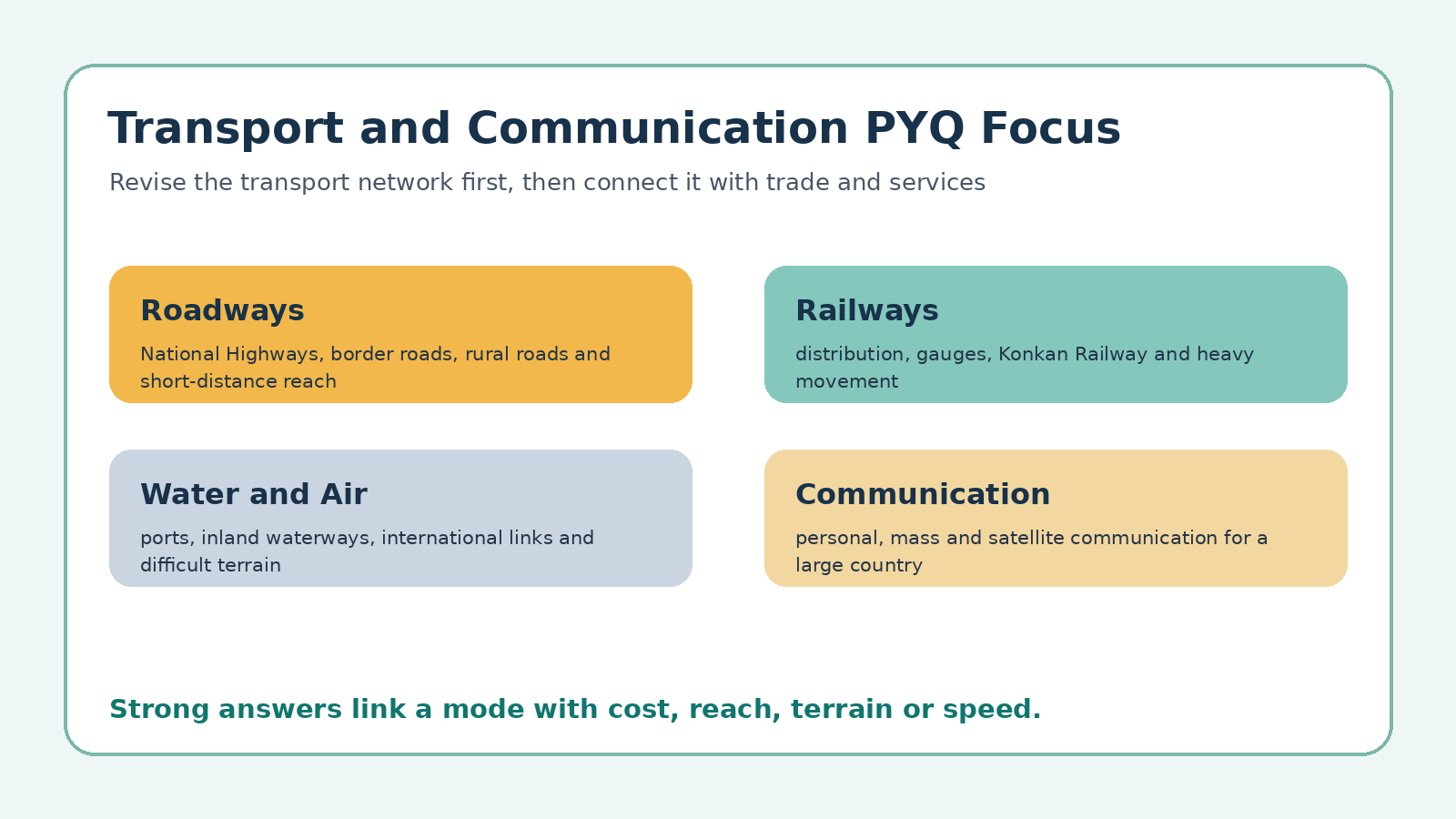 IPE Transport and Communication PYQ focus map for Class 12 Geography