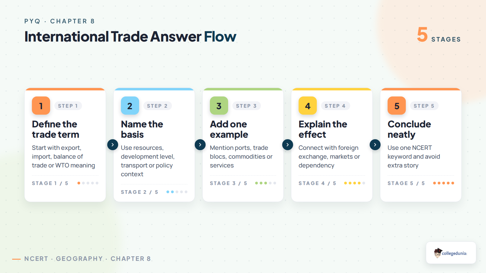 Answer map for International Trade PYQ questions
