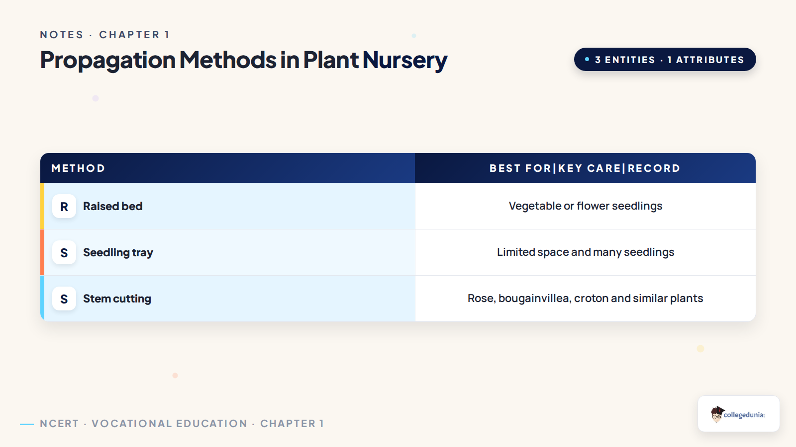 Propagation methods for Plant Nursery Class 7 notes