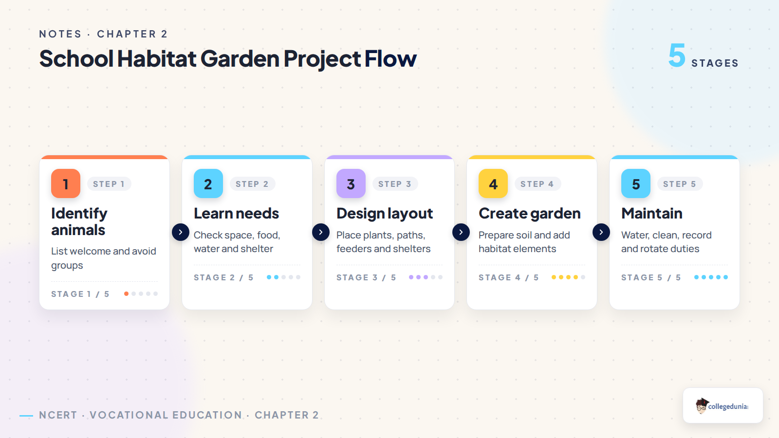 School Habitat Garden project flow for Class 7 Kaushal Bodh notes