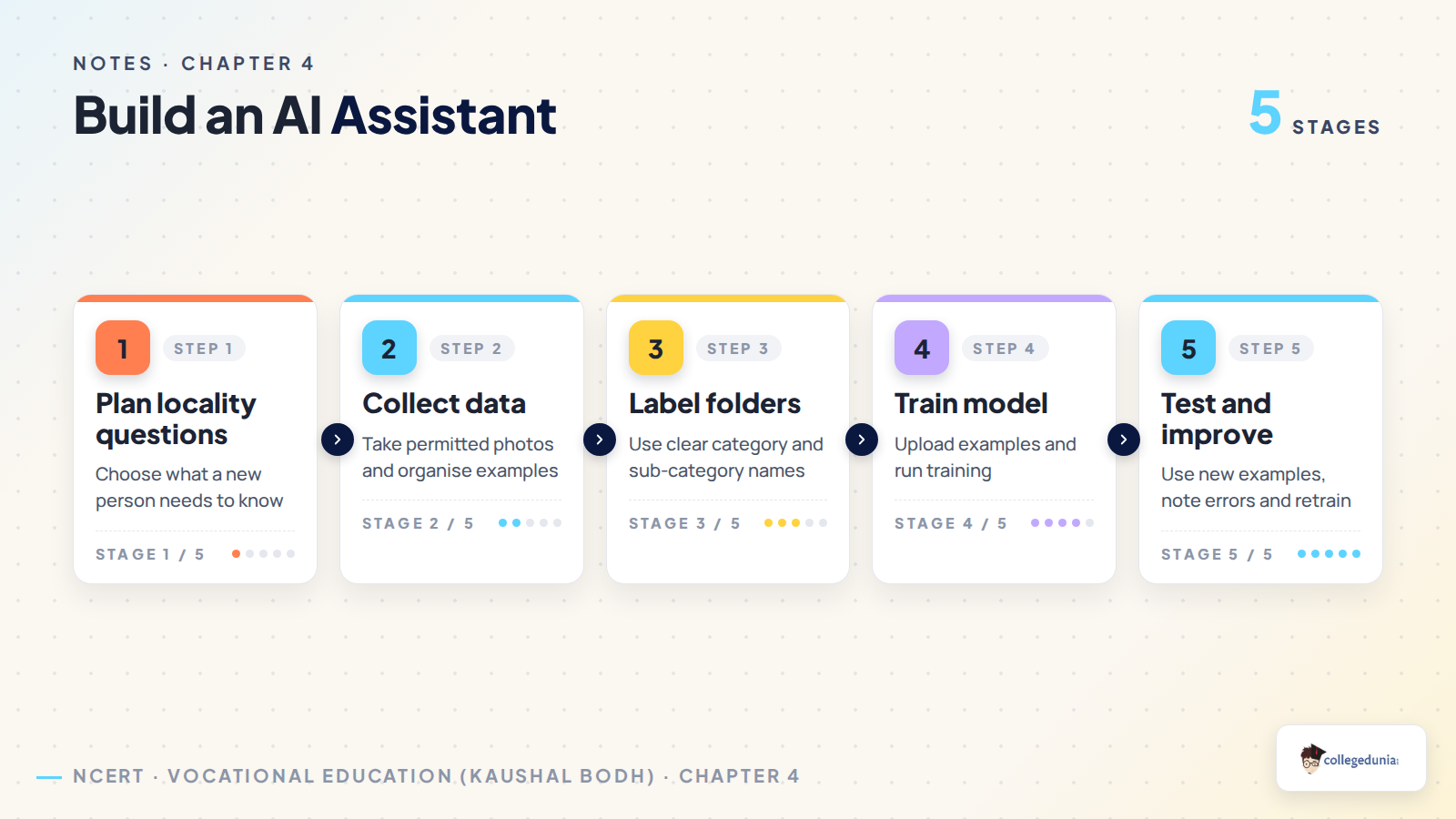 AI Assistant project flow for Class 7 Kaushal Bodh notes