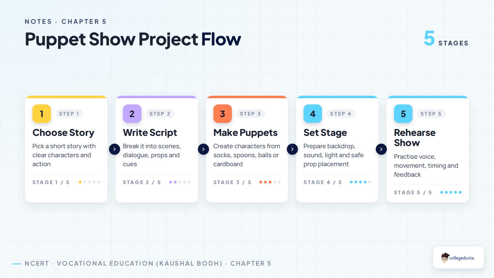 Five step puppet show project flow from story choice to rehearsal