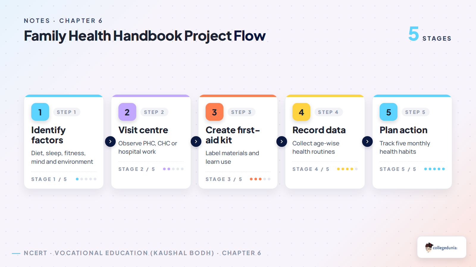 Family Health Handbook project flow for Class 7 Kaushal Bodh notes
