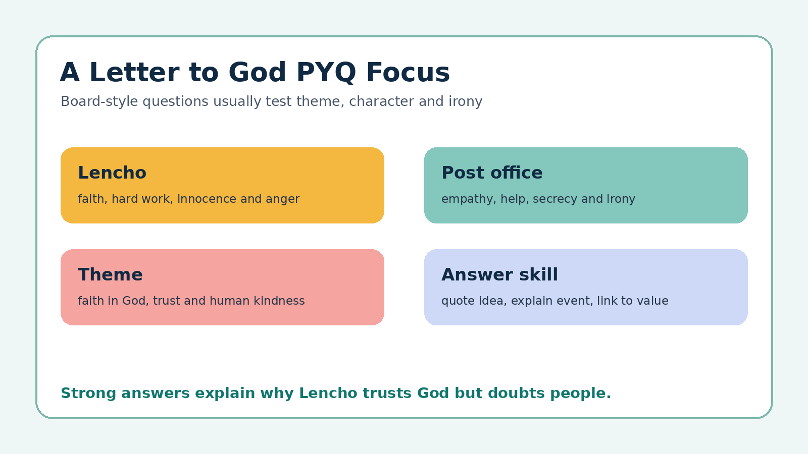 A Letter to God PYQ focus map for Class 10 English