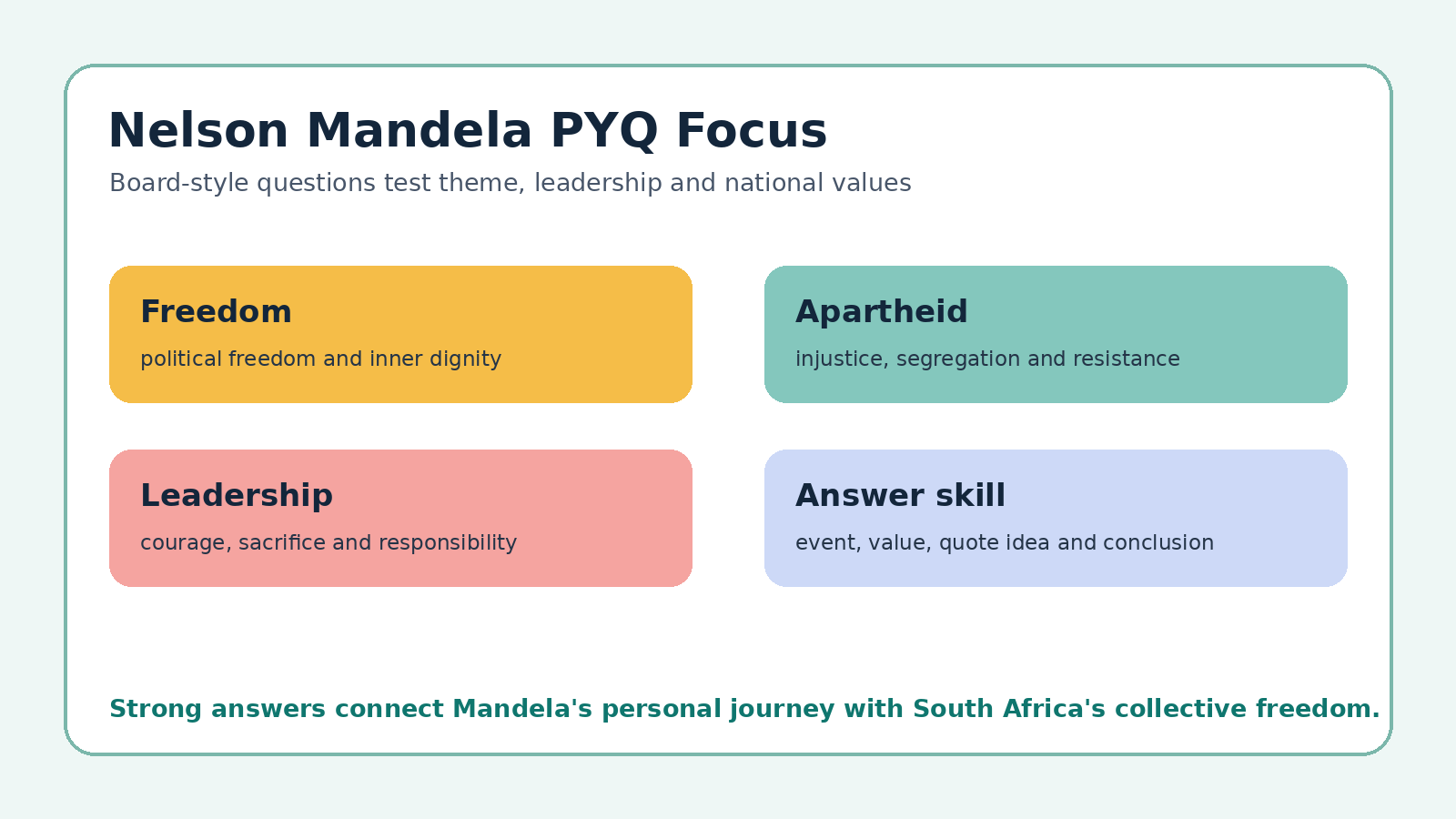 Nelson Mandela PYQ focus map for Class 10 English