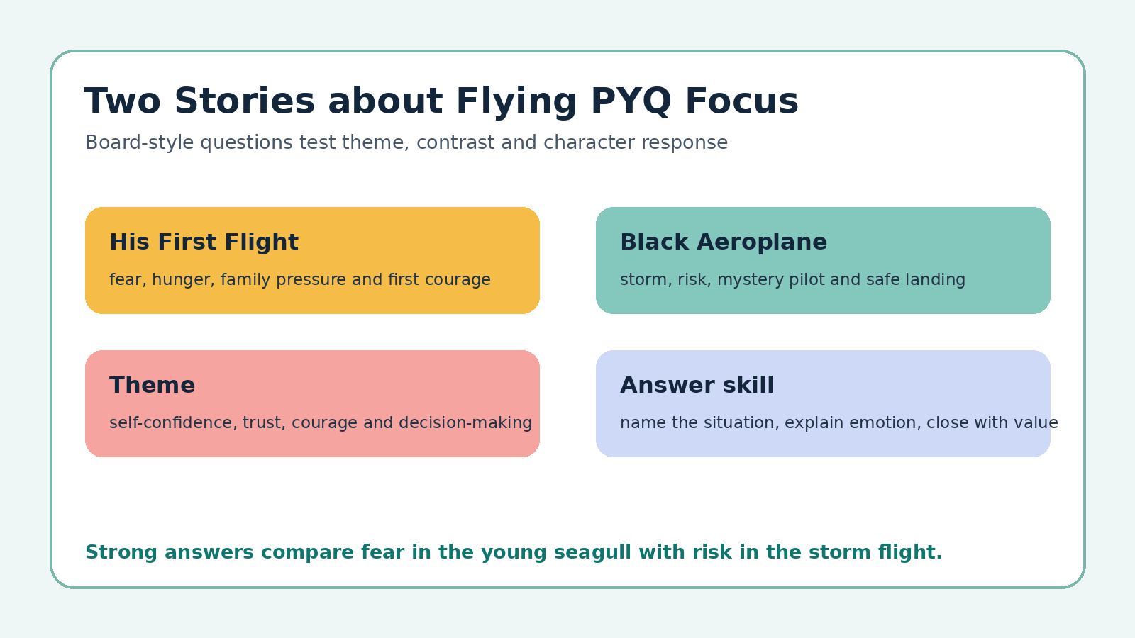 Two Stories about Flying PYQ focus map for Class 10 English