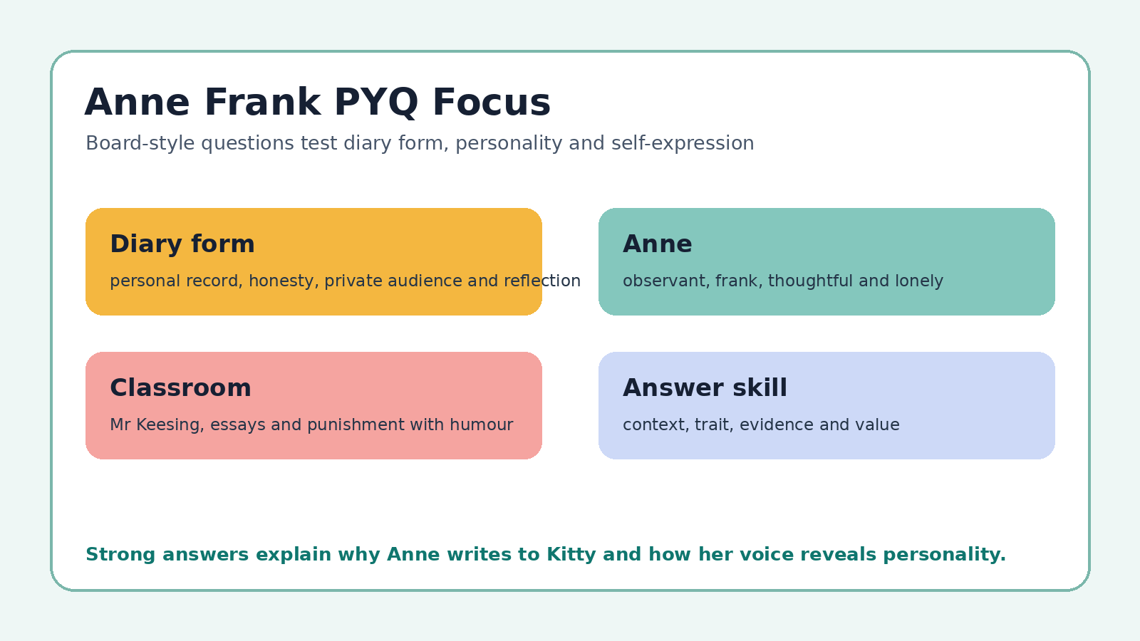 From the Diary of Anne Frank PYQ focus map for Class 10 English