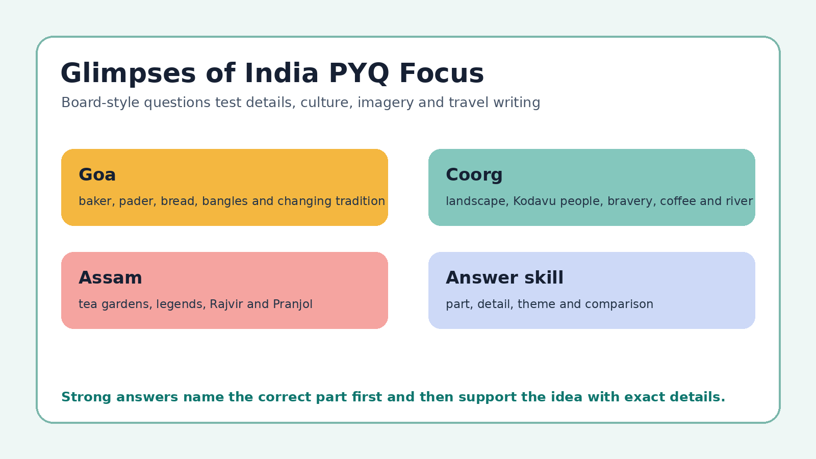 Glimpses of India PYQ focus map for Class 10 English