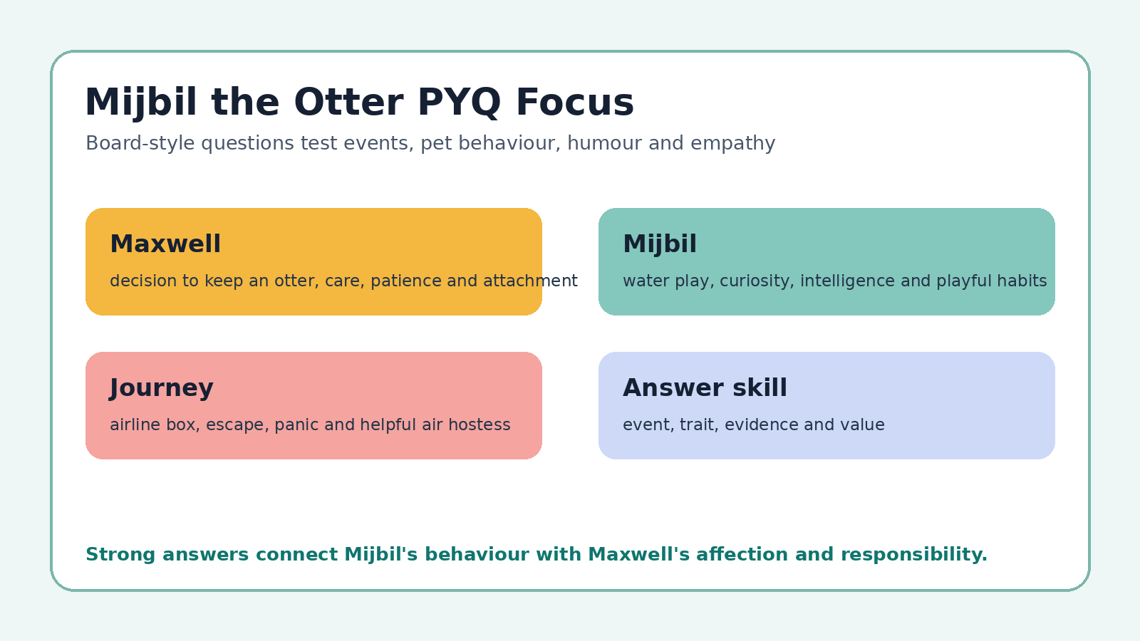 Mijbil the Otter PYQ focus map for Class 10 English