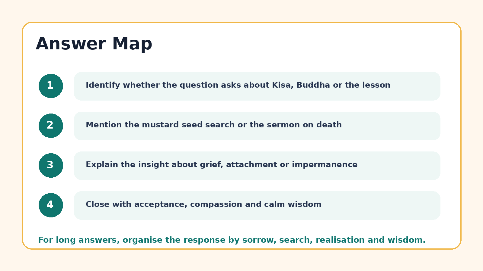 Answer map for The Sermon at Benares PYQ questions