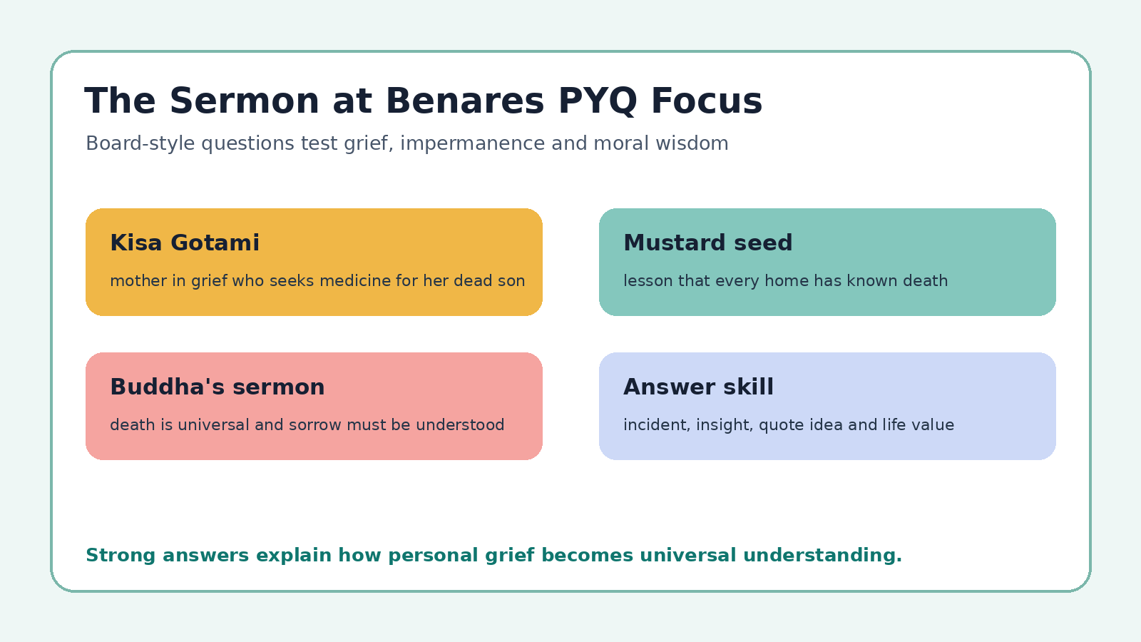 The Sermon at Benares PYQ focus map for Class 10 English