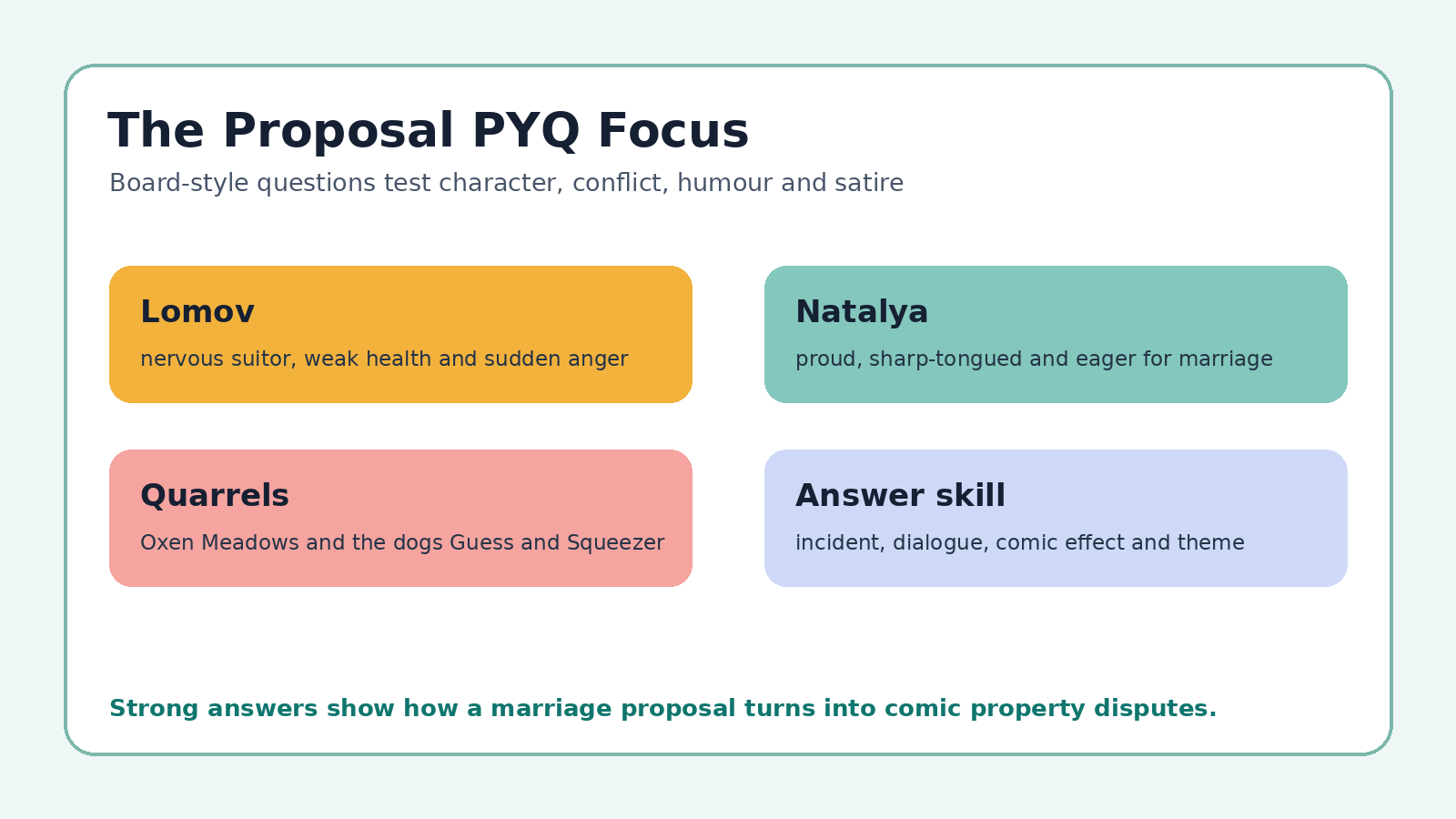 The Proposal PYQ focus map for Class 10 English