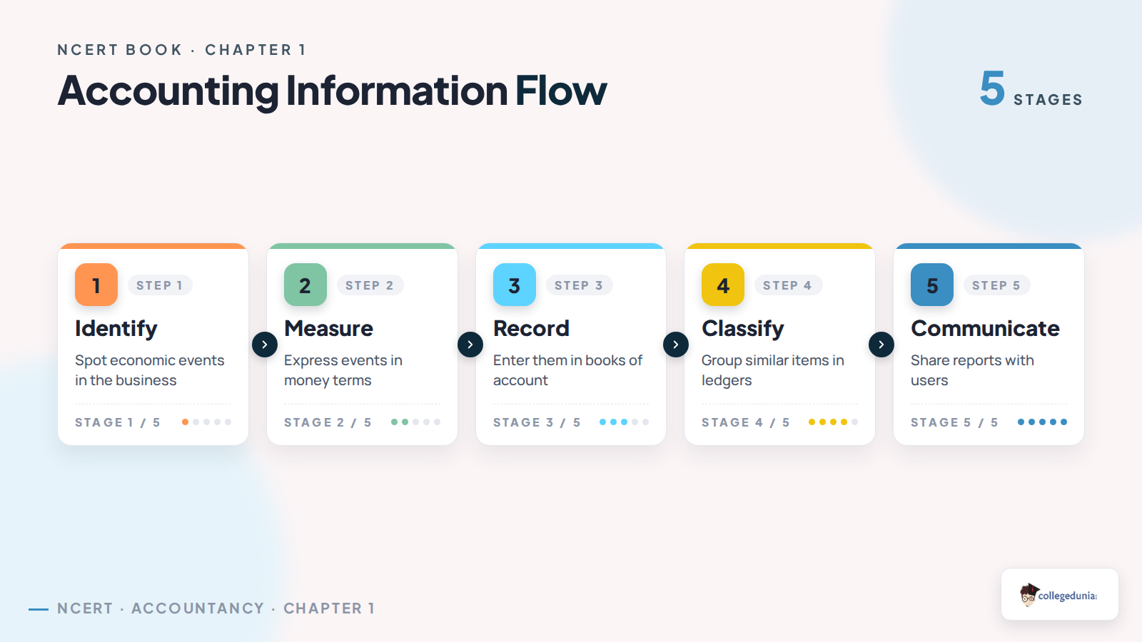 Accounting information flow from identifying events to communicating reports