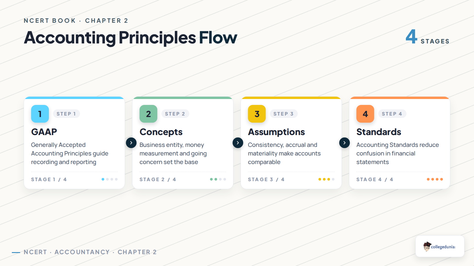 Accounting principles flow for Class 11 Accountancy Chapter 2