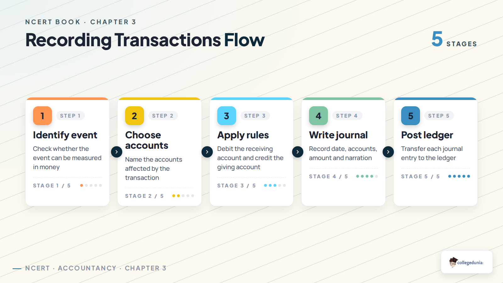 Recording transactions flow for Class 11 Accountancy Chapter 3
