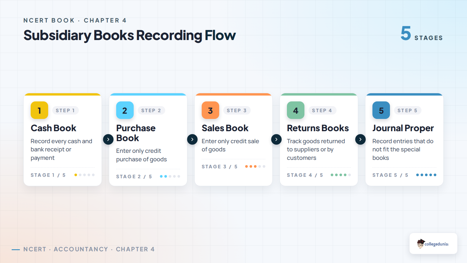 Subsidiary books recording flow for Class 11 Accountancy Chapter 4
