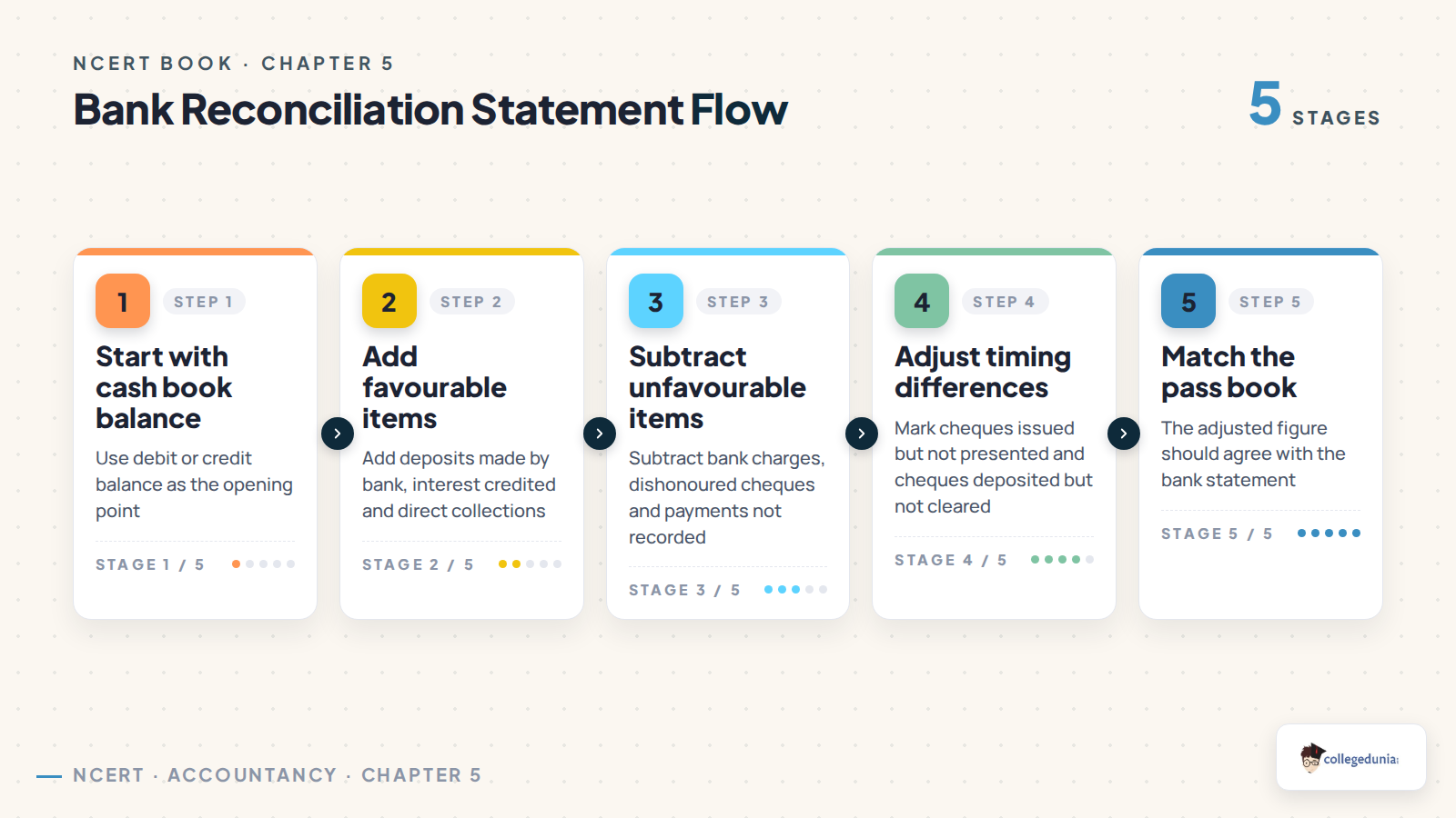 Bank reconciliation statement flow for Class 11 Accountancy