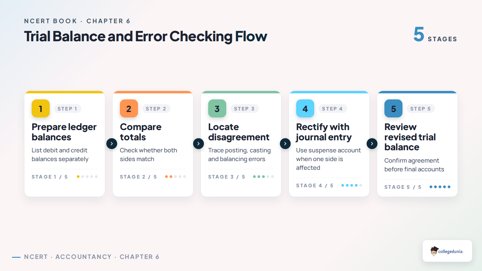 Trial balance error checking flow for Class 11 Accountancy