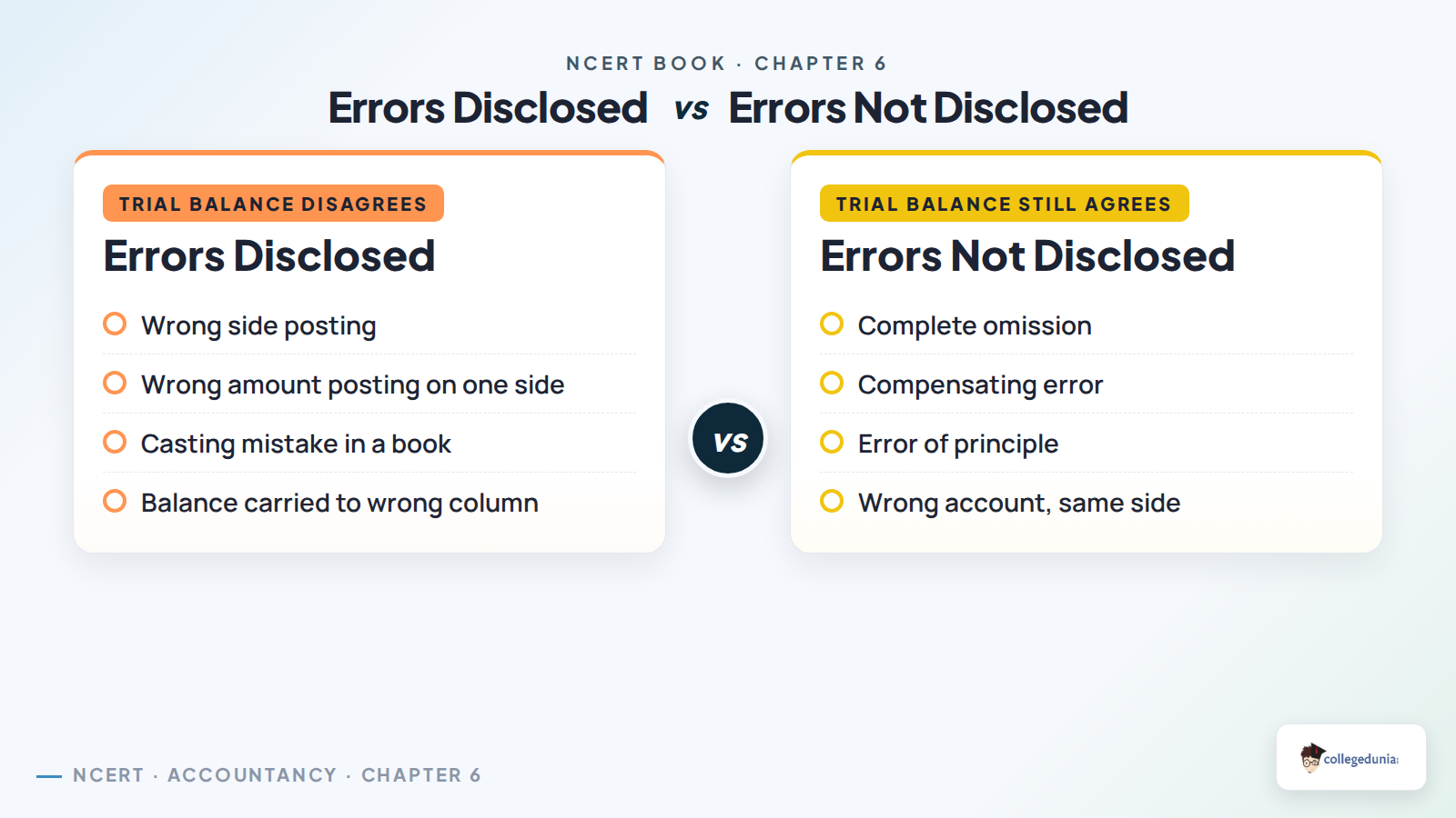 Errors disclosed and not disclosed by trial balance