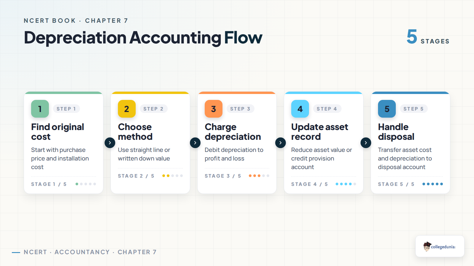 Depreciation accounting flow for Class 11 Accountancy