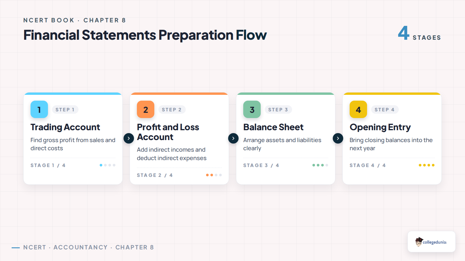 Financial statements preparation flow for Class 11 Accountancy