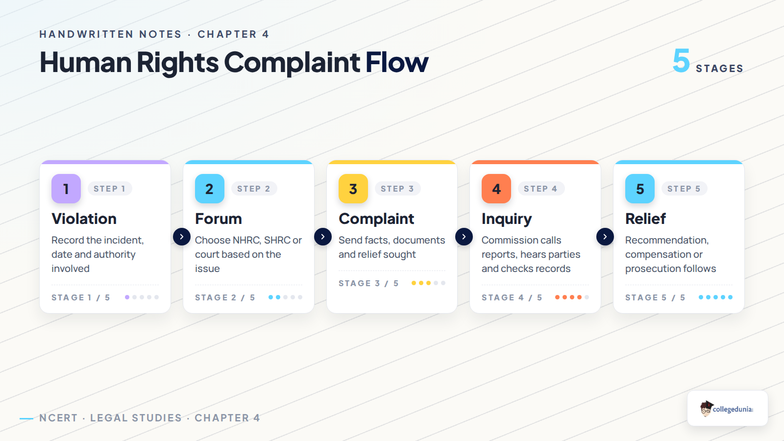 Human rights complaint flow through NHRC SHRC and courts