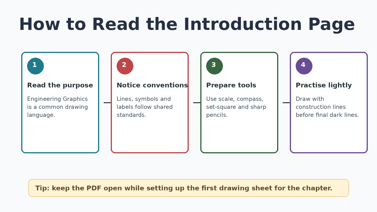 Reading flow for Class 11 Engineering Graphics Introduction PDF
