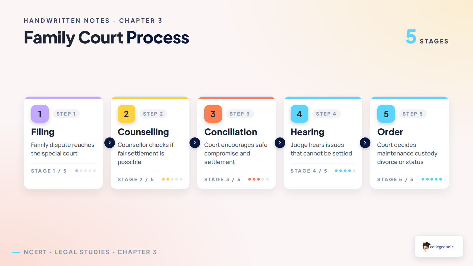 Family court process from filing to final order