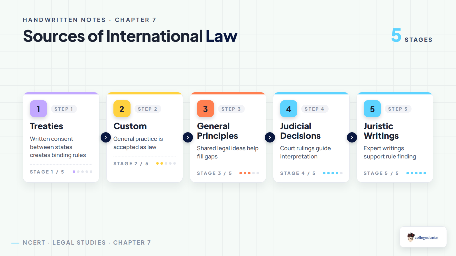 Sources of international law for Class 12 Legal Studies International Context