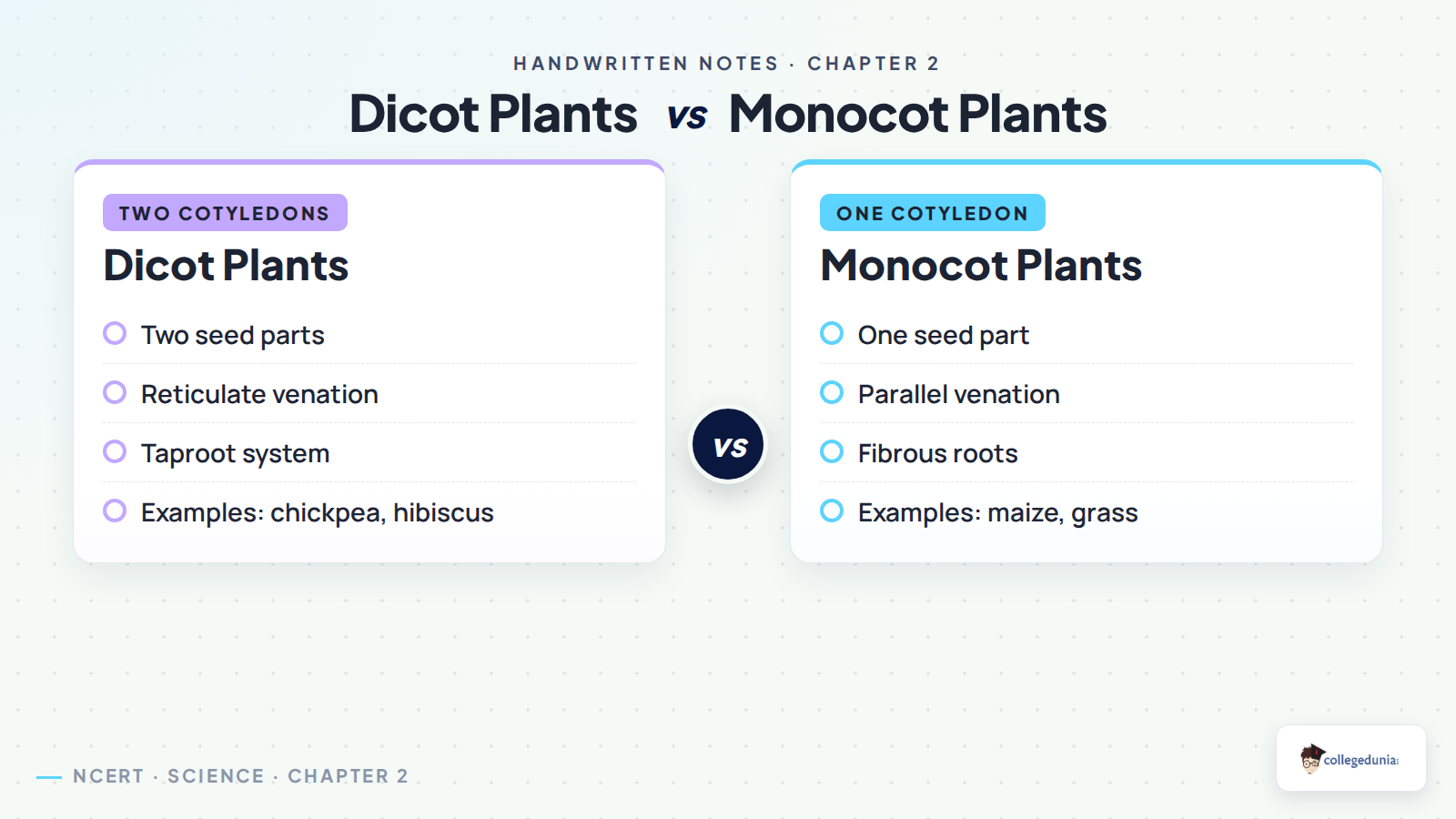 Dicot and monocot plants in Diversity in the Living World