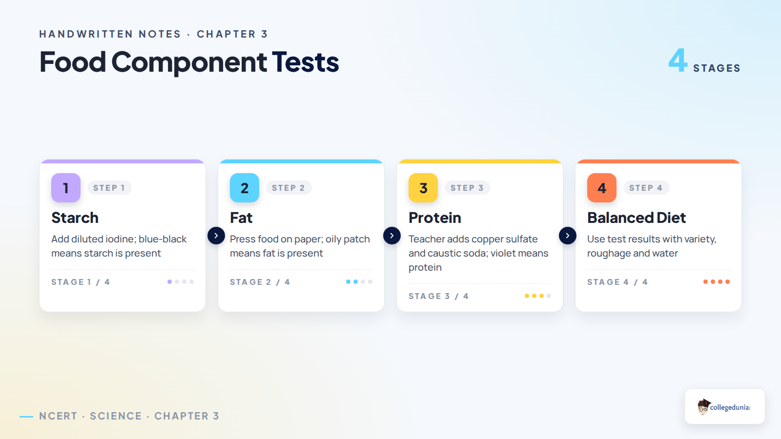 Food component tests for starch fat and protein in Class 6 Science Chapter 3