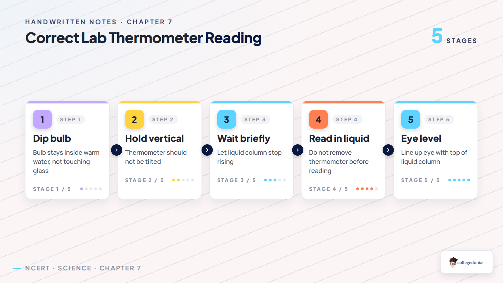 Correct laboratory thermometer reading steps for Class 6 Science