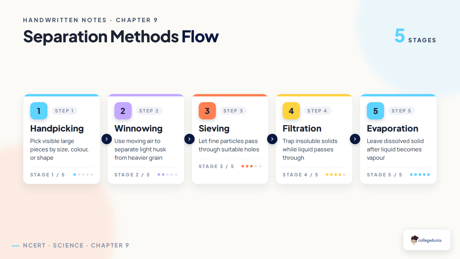 Separation methods flow for Class 6 Science Chapter 9