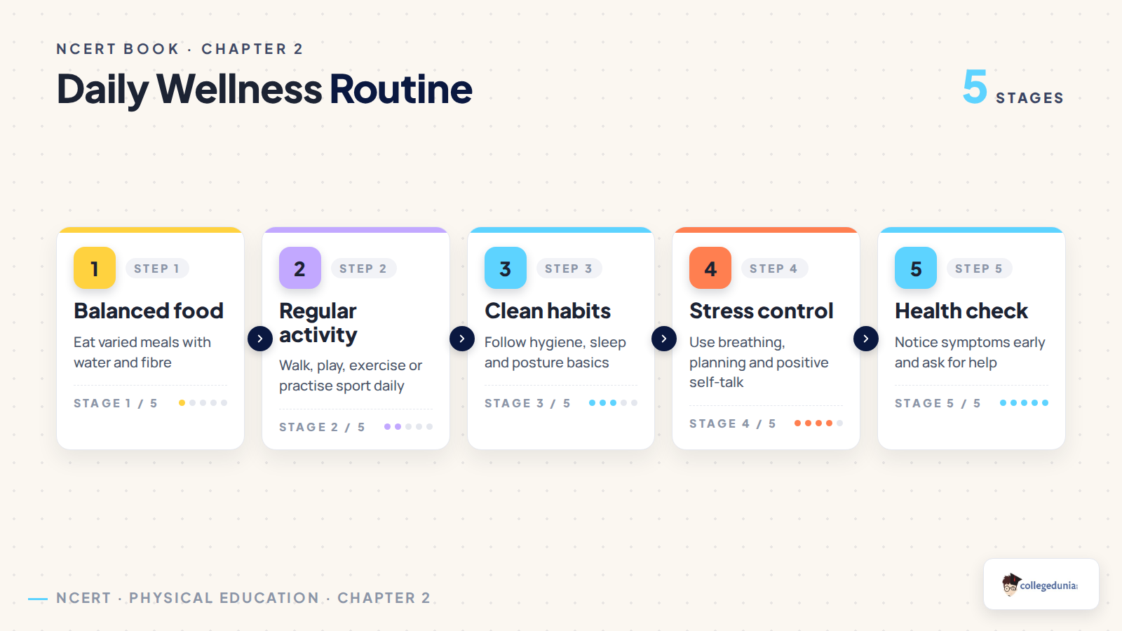 Daily wellness routine from Understanding Health Class 11 with food, activity, hygiene, stress control and health check