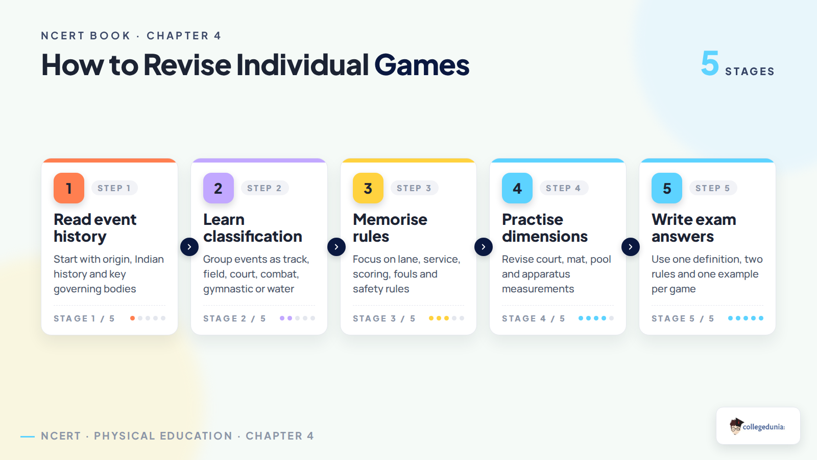 Five step revision plan for Class 11 Physical Education Chapter 4 Individual Games