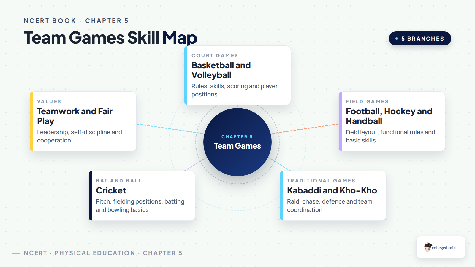 Mind map of games covered in Class 11 Physical Education Team Games