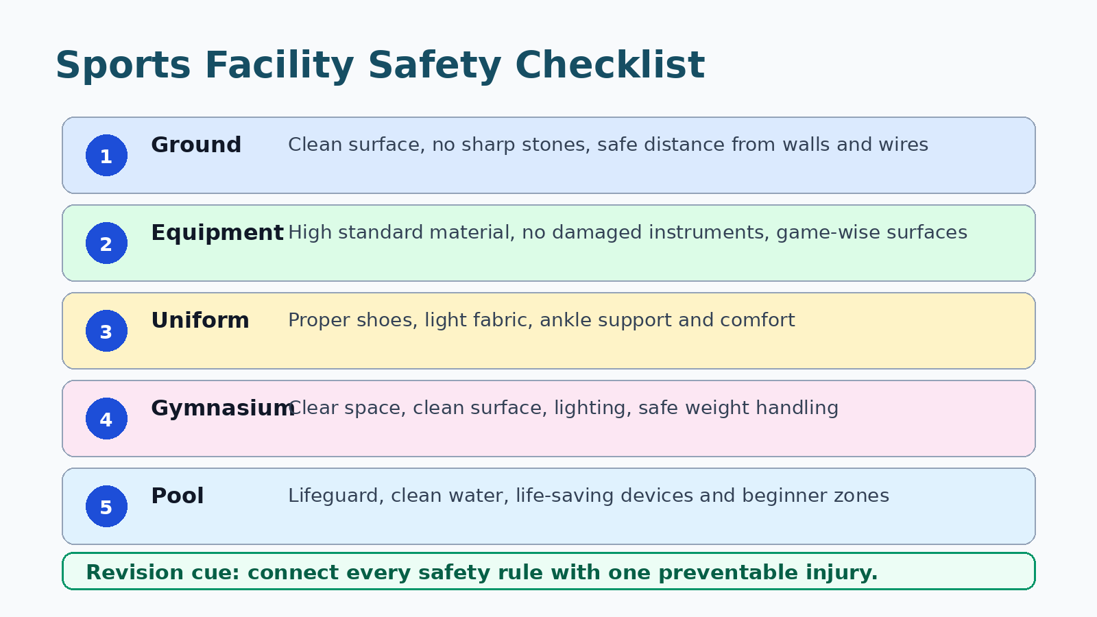 Sports facility safety checklist for Class 11 Physical Education Chapter 7