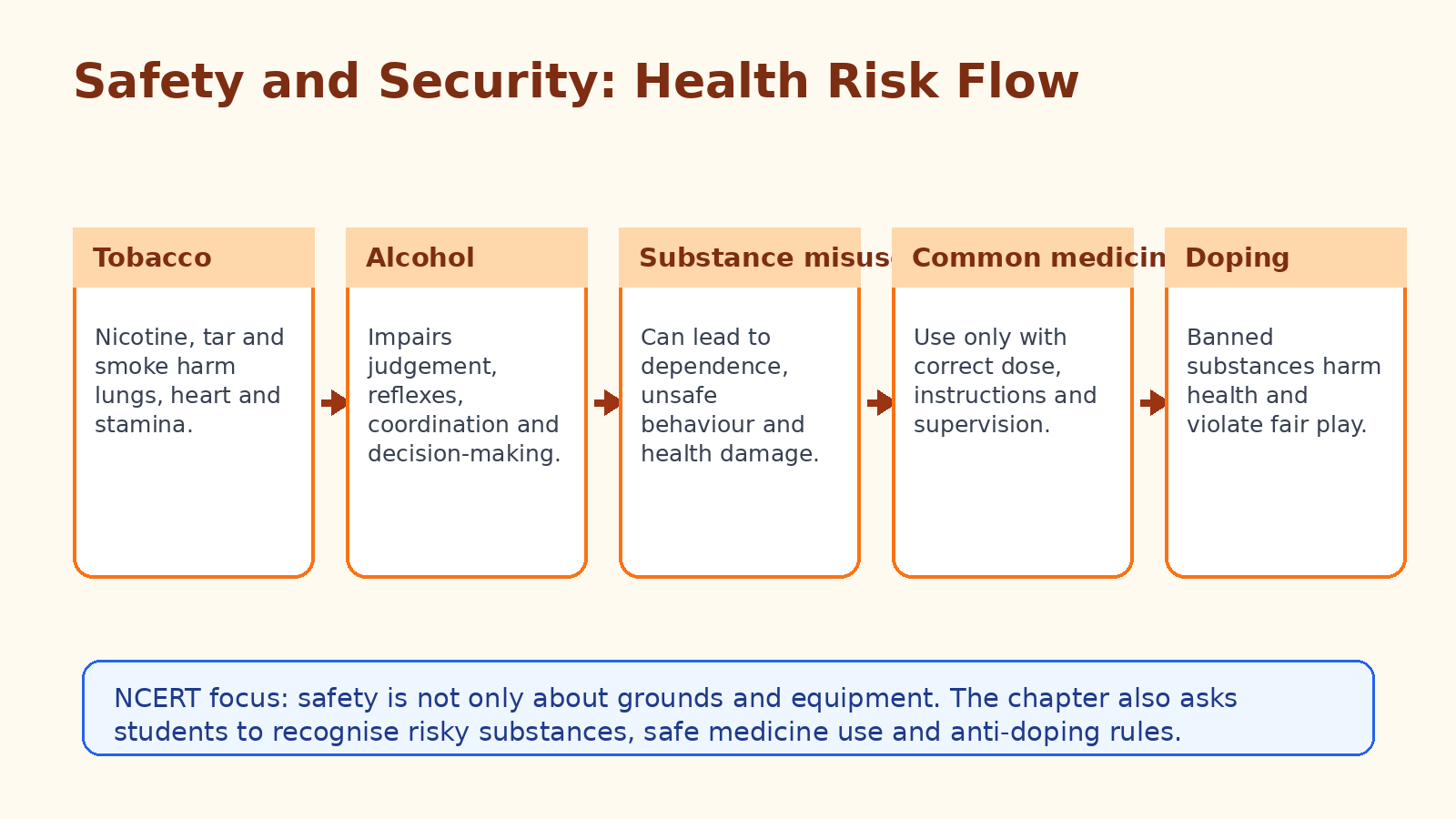 Substance abuse medicine and doping revision flow for Class 11 Physical Education
