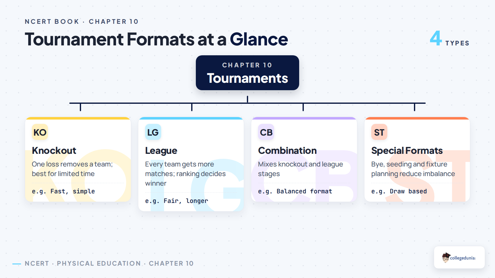 Classification tree of tournament formats in Class 11 Physical Education